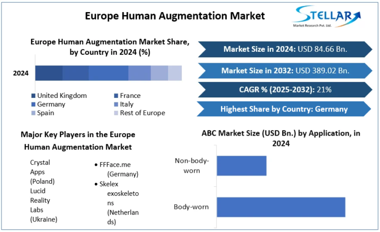 Europe Human Augmentation Market Growth from Healthcare & Medical Applications Europe Human Augmentation Market Growth from Healthcare & Medical Applications