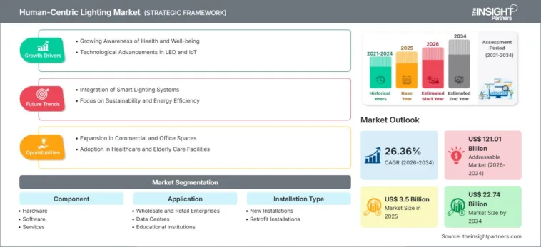 Human-Centric Lighting Market Expected to Transform Smart Lighting Experiences Human-Centric Lighting Market Expected to Transform Smart Lighting Experiences