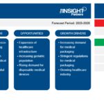 Medical Grade Paper Market Growth: US.51B in 2022 to US.63B by 2028