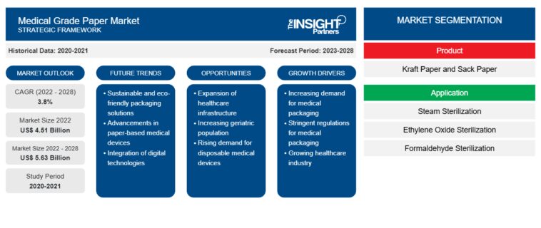 Medical Grade Paper Market Growth: US.51B in 2022 to US.63B by 2028 Medical Grade Paper Market Growth: US.51B in 2022 to US.63B by 2028