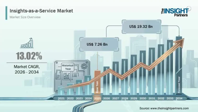 Insights-as-a-Service Market Trends and Opportunities Driving Growth Through 2031 Insights-as-a-Service Market Trends and Opportunities Driving Growth Through 2031