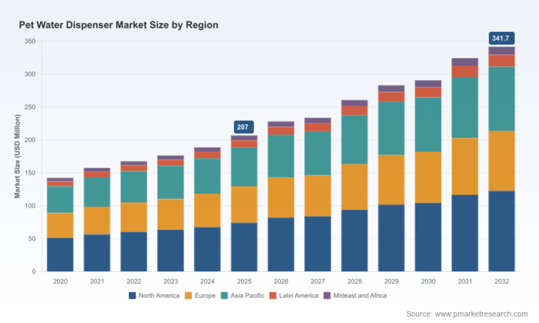 Pet Water Dispenser Market to Reach USD 341.7M by 2032 (CAGR 7.35%)
