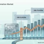 Assembly Automation Market to Reach US$ 70.45 Billion by 2034, Expanding at a CAGR of 9.31% Assembly Automation Market to Reach US$ 70.45 Billion by 2034, Expanding at a CAGR of 9.31%