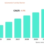 Global Automotive Fuel Rail Market to Reach US$ 6.42 Billion by 2031, Expanding at a CAGR of 4.90%