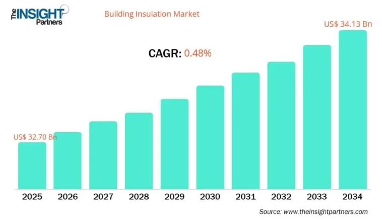 Building Insulation Market to Reach US$ 34.13 Billion by 2034, Growing at a 0.48% CAGR Building Insulation Market to Reach US$ 34.13 Billion by 2034, Growing at a 0.48% CAGR