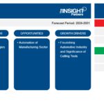 End Mills Market Worth US$ 2,828.77 Million by 2031, Growing at a CAGR of 5.2%