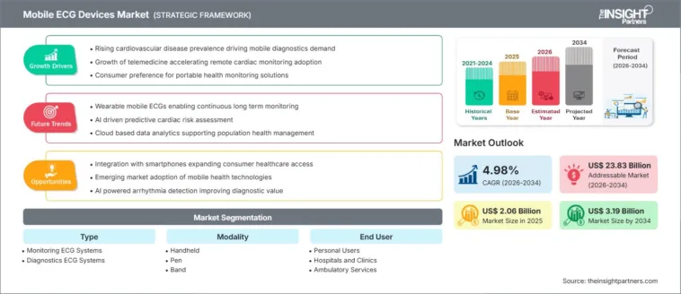 The Rise of Remote Patient Monitoring Boosting the Mobile ECG Devices Market